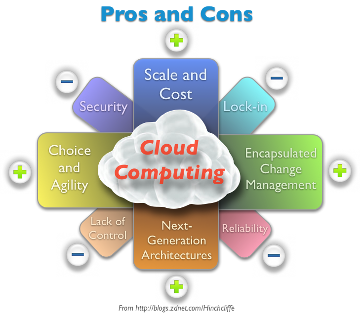 Pros and Cons of Cloud Infrastructure